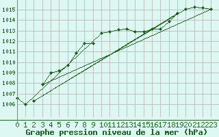 Courbe de la pression atmosphrique pour Portoroz / Secovlje