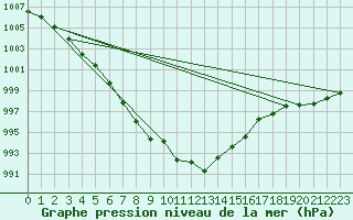 Courbe de la pression atmosphrique pour Sorcy-Bauthmont (08)