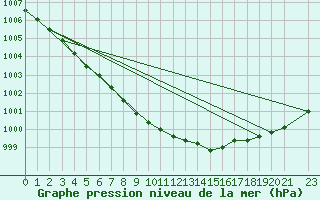 Courbe de la pression atmosphrique pour Ferder Fyr