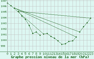 Courbe de la pression atmosphrique pour Pirou (50)