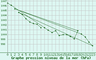 Courbe de la pression atmosphrique pour Pau (64)