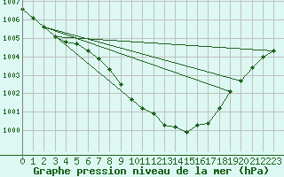 Courbe de la pression atmosphrique pour Kaisersbach-Cronhuette