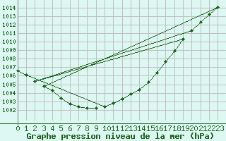 Courbe de la pression atmosphrique pour De Bilt (PB)