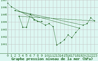 Courbe de la pression atmosphrique pour Cap Pertusato (2A)