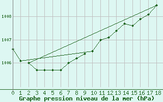 Courbe de la pression atmosphrique pour Voorschoten