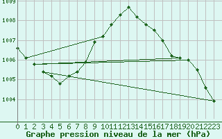 Courbe de la pression atmosphrique pour Cap de la Hve (76)