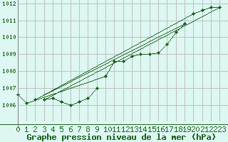 Courbe de la pression atmosphrique pour Engins (38)