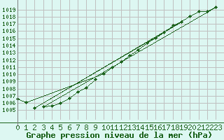 Courbe de la pression atmosphrique pour Kerstinbo