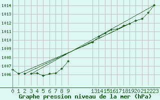 Courbe de la pression atmosphrique pour Beerse (Be)