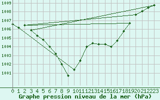 Courbe de la pression atmosphrique pour Chivenor