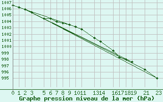 Courbe de la pression atmosphrique pour Sint Katelijne-waver (Be)