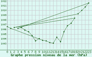 Courbe de la pression atmosphrique pour Glarus