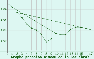 Courbe de la pression atmosphrique pour Vinga