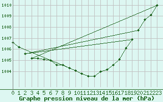 Courbe de la pression atmosphrique pour Melk