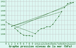 Courbe de la pression atmosphrique pour Elsenborn (Be)