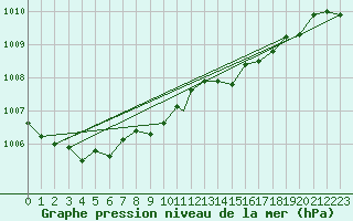 Courbe de la pression atmosphrique pour Boscombe Down