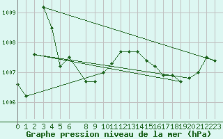 Courbe de la pression atmosphrique pour Leign-les-Bois (86)