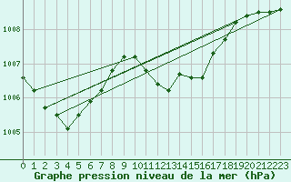 Courbe de la pression atmosphrique pour Schauenburg-Elgershausen