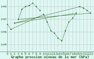 Courbe de la pression atmosphrique pour Eilat