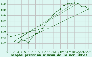 Courbe de la pression atmosphrique pour Tromso