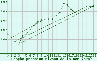 Courbe de la pression atmosphrique pour Gravesend-Broadness