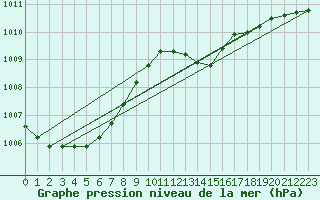 Courbe de la pression atmosphrique pour Saffr (44)