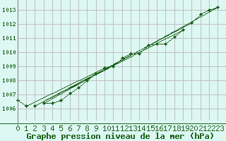 Courbe de la pression atmosphrique pour Mullingar