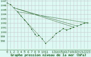 Courbe de la pression atmosphrique pour Northolt