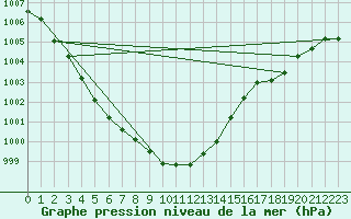 Courbe de la pression atmosphrique pour Maniitsoq Mittarfia