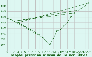 Courbe de la pression atmosphrique pour la bouée 62165