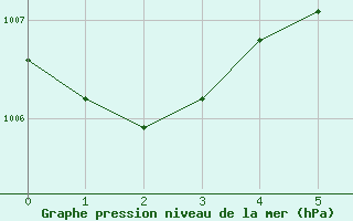 Courbe de la pression atmosphrique pour Iskele