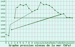 Courbe de la pression atmosphrique pour Casper, Natrona County International Airport