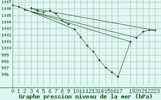 Courbe de la pression atmosphrique pour Harburg