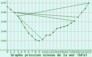 Courbe de la pression atmosphrique pour Beerse (Be)