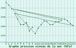 Courbe de la pression atmosphrique pour Jokioinen