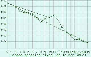 Courbe de la pression atmosphrique pour Selonnet (04)