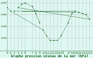 Courbe de la pression atmosphrique pour Beer Sheva City