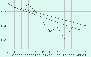 Courbe de la pression atmosphrique pour Grates Cove