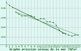 Courbe de la pression atmosphrique pour Capel Curig