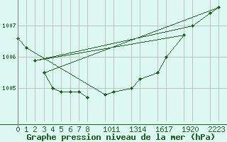 Courbe de la pression atmosphrique pour Varkaus Kosulanniemi