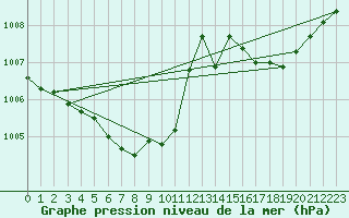 Courbe de la pression atmosphrique pour Connerr (72)