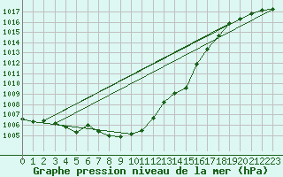 Courbe de la pression atmosphrique pour Genthin