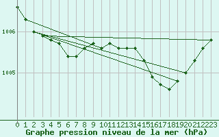 Courbe de la pression atmosphrique pour Boulaide (Lux)