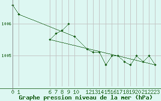 Courbe de la pression atmosphrique pour Kleine-Brogel (Be)