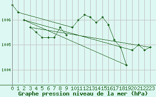 Courbe de la pression atmosphrique pour Chteaudun (28)