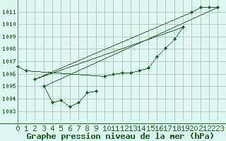 Courbe de la pression atmosphrique pour Figari (2A)