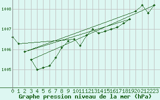 Courbe de la pression atmosphrique pour Idar-Oberstein