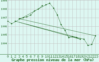 Courbe de la pression atmosphrique pour Saint-Haon (43)