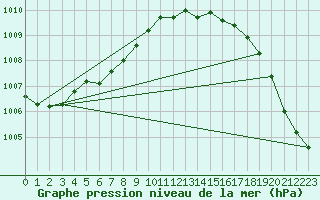 Courbe de la pression atmosphrique pour Meppen