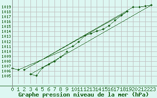 Courbe de la pression atmosphrique pour Filton